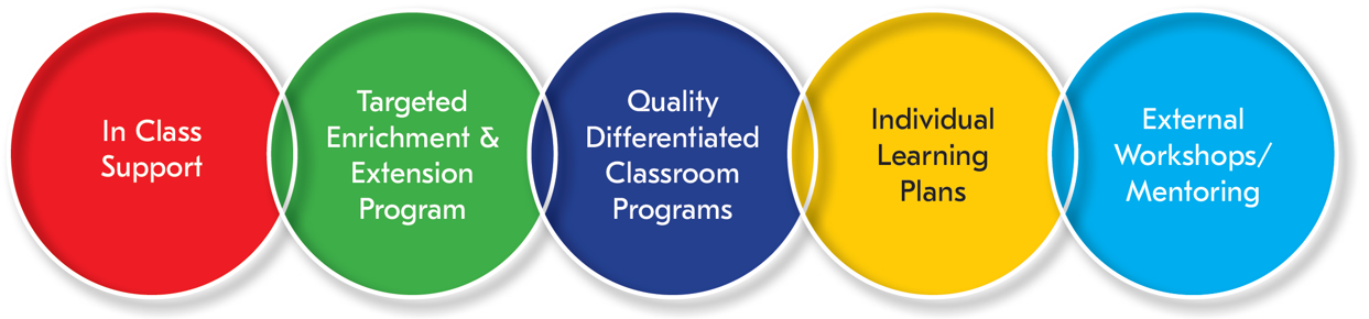 Barker College Gifted Education offerings